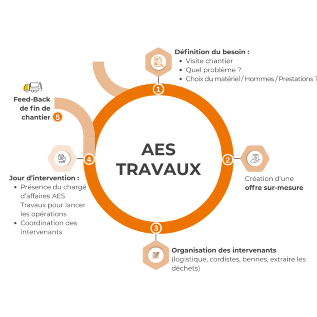 AES TRAVAUX - schéma - AES ASPIRATRICE